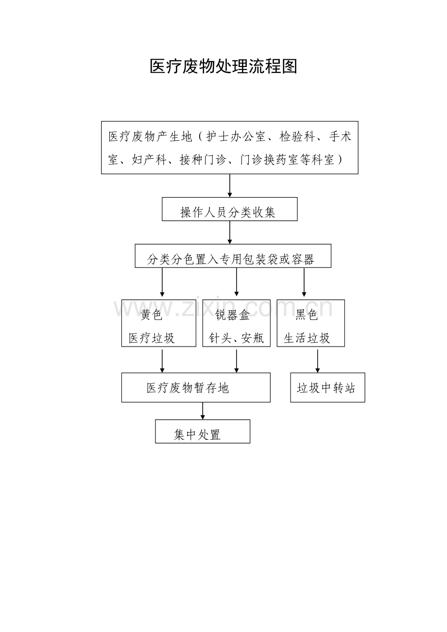 医疗废物处理流程图.doc_第1页