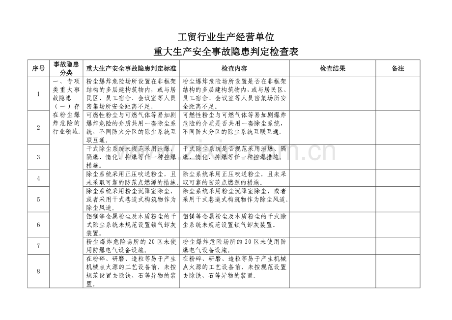 工贸行业重大生产安全事故隐患判定检查表.doc_第1页