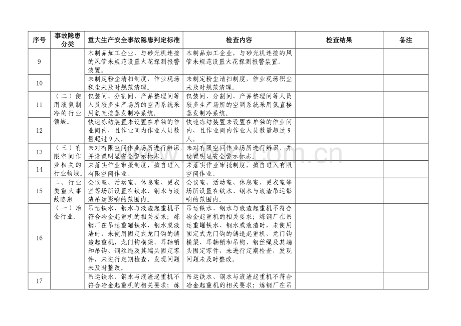 工贸行业重大生产安全事故隐患判定检查表.doc_第2页