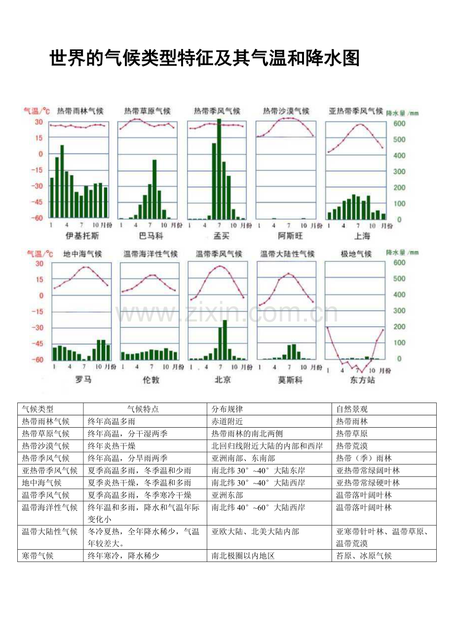 世界的气候类型特征及其气温和降水图[清晰归纳).pdf_第1页