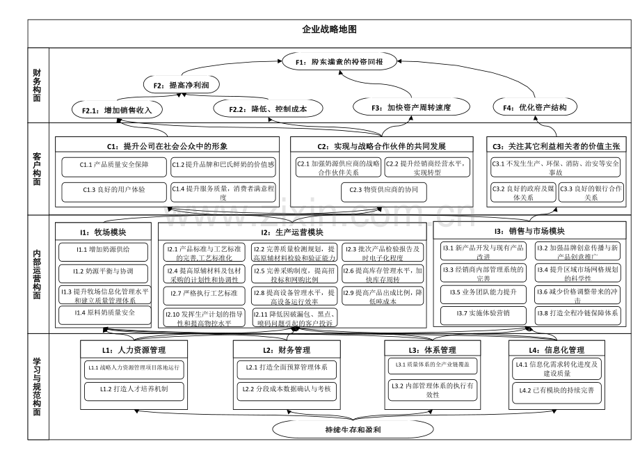 某公司企业战略地图.doc_第1页