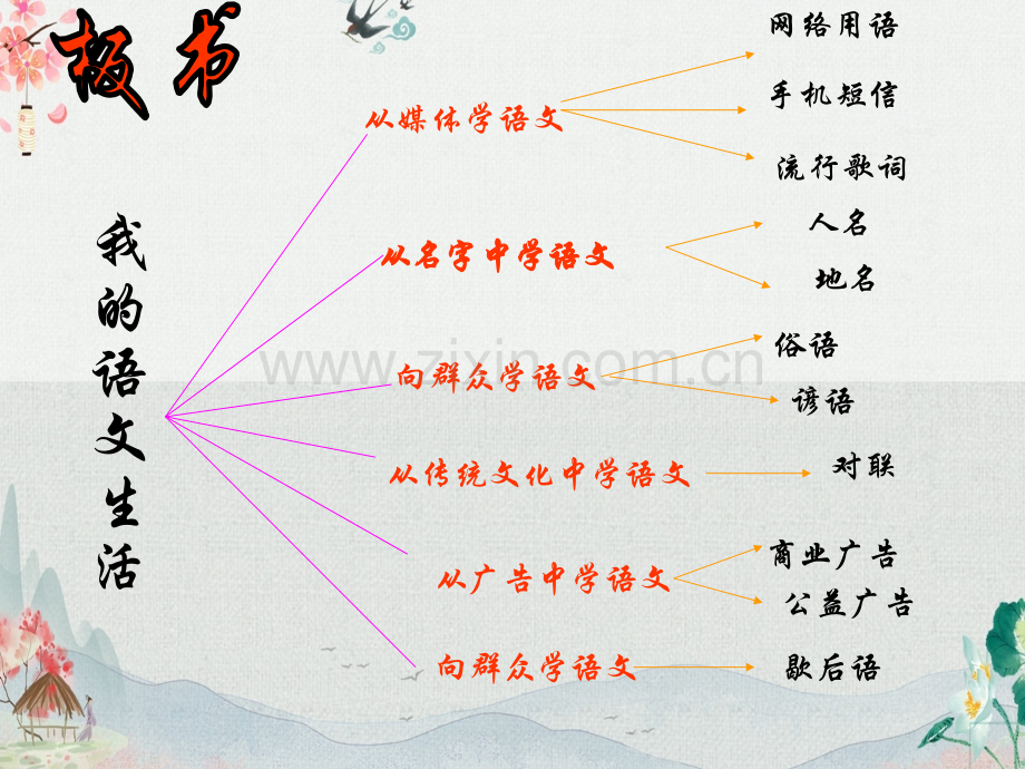 部编人教版语文七年级下册《第六单元综合性学习：我的语文生活》课件.ppt_第3页