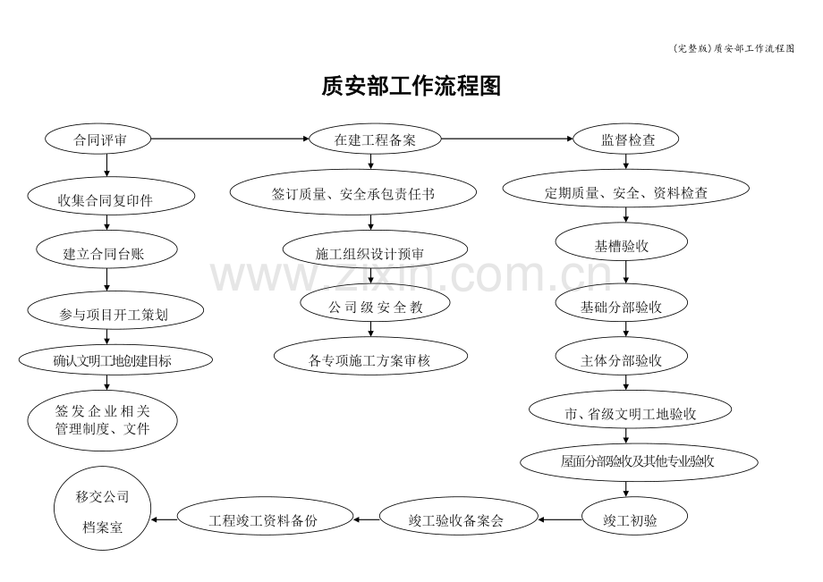 质安部工作流程图.doc_第1页