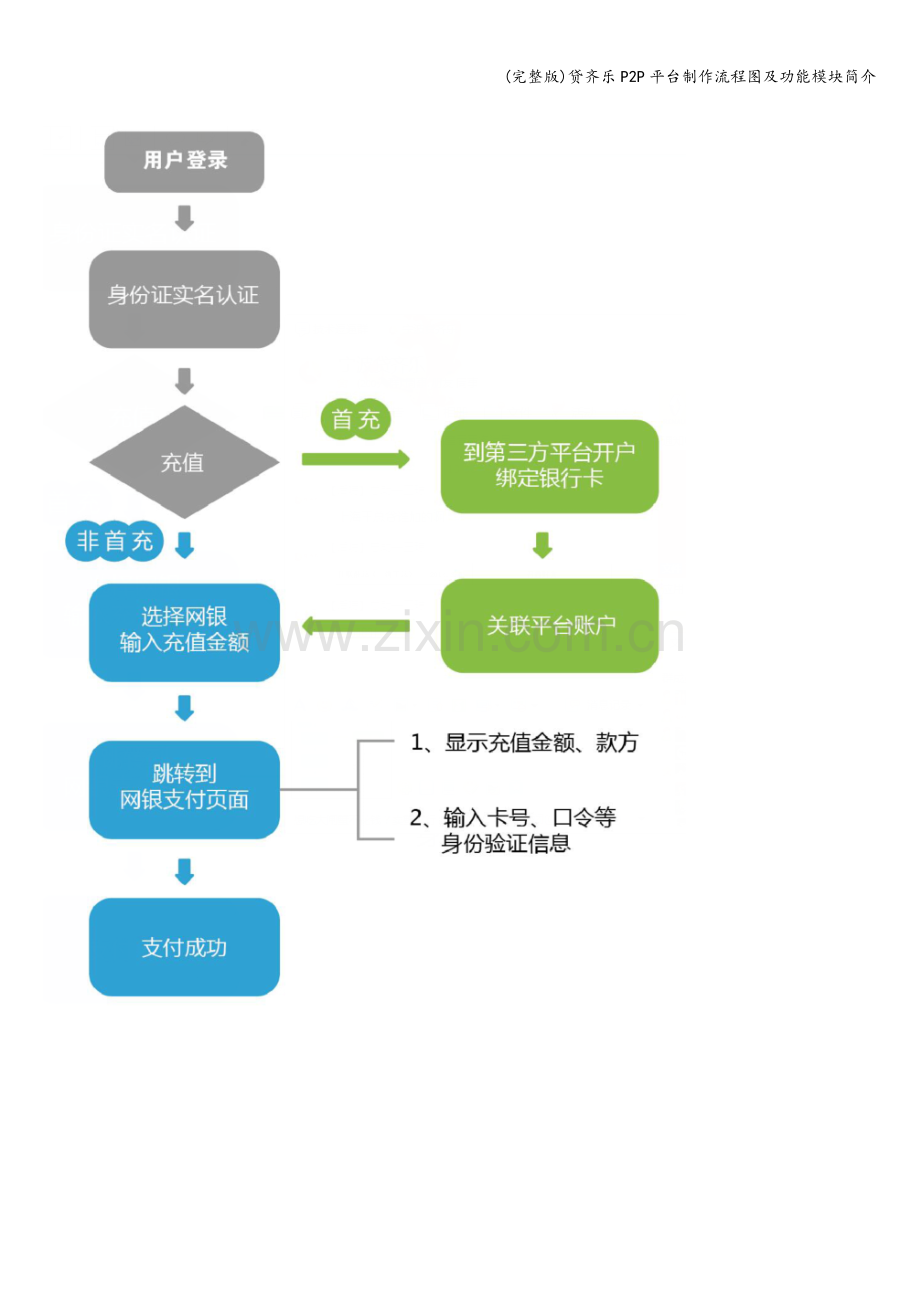 贷齐乐P2P平台制作流程图及功能模块简介.doc_第3页