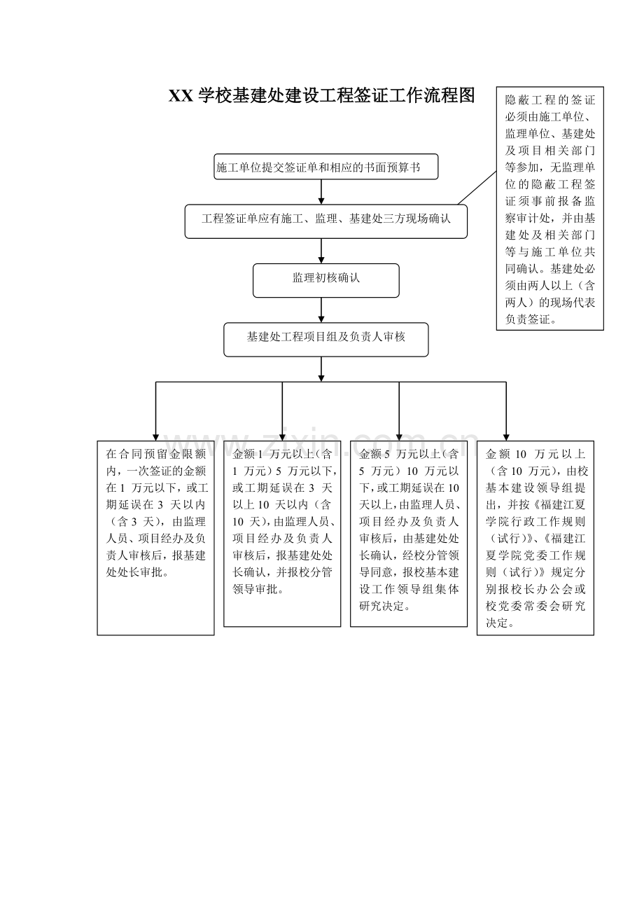 XX学校基建处建设工程签证工作流程图.doc_第1页