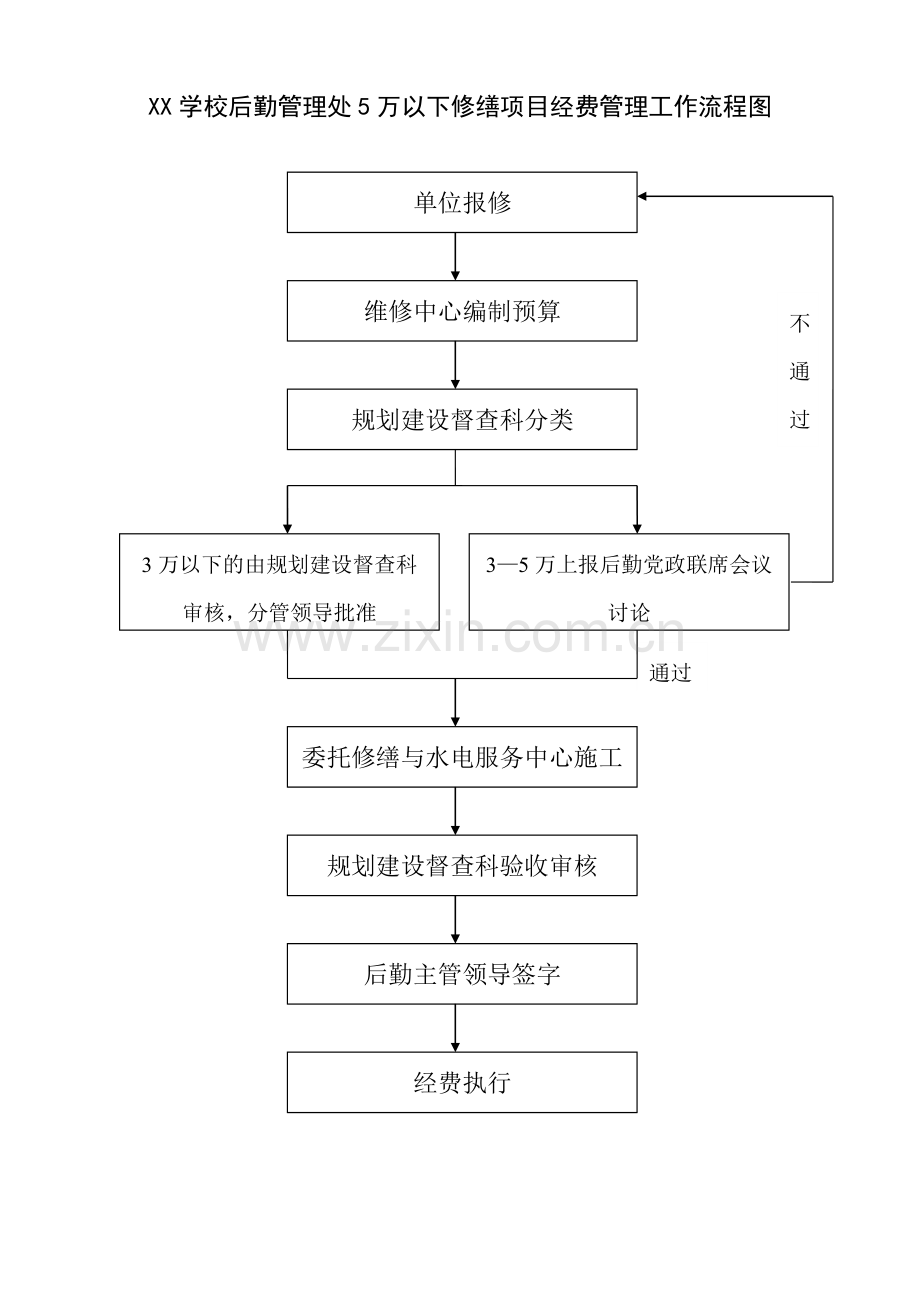 XX学校后勤管理处5万以下修缮项目经费管理工作流程图.doc_第1页