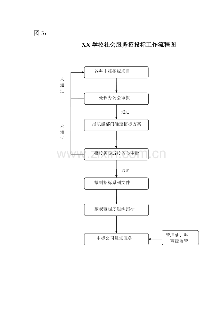 XX学校社会服务招投标工作流程图.doc_第1页