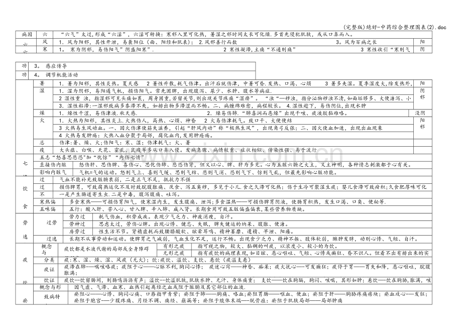 中药综合整理图表（2）.doc_第1页