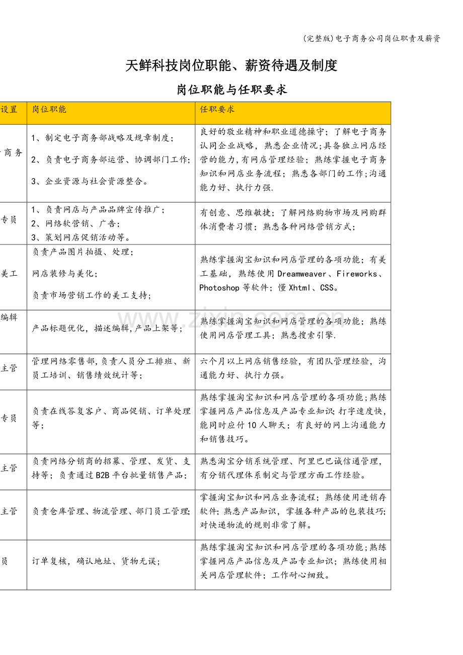 电子商务公司岗位职责及薪资.doc_第1页