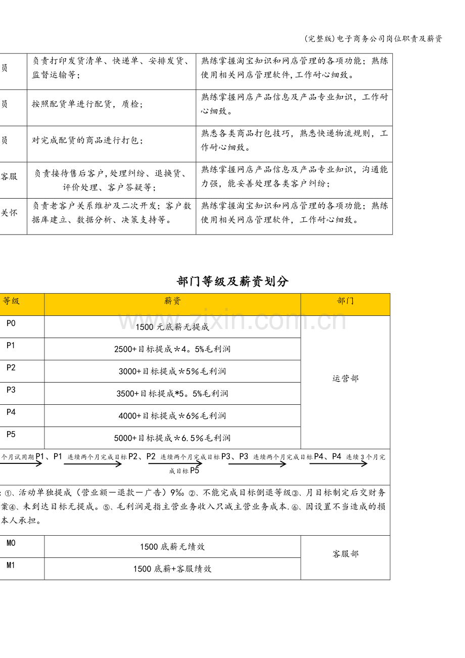 电子商务公司岗位职责及薪资.doc_第2页