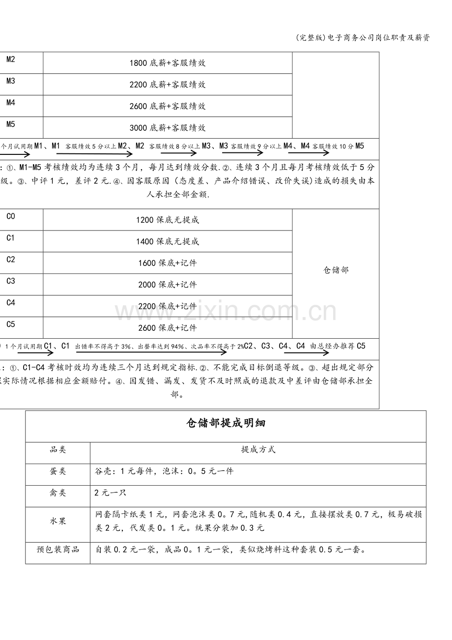 电子商务公司岗位职责及薪资.doc_第3页