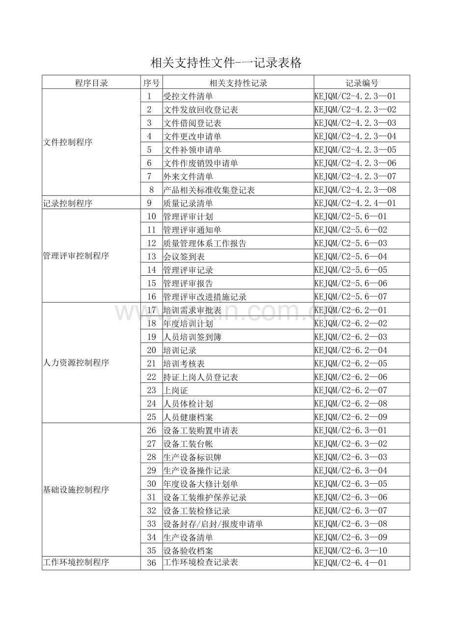 医疗器械生产企业质量管理体系记录表格.docx_第2页