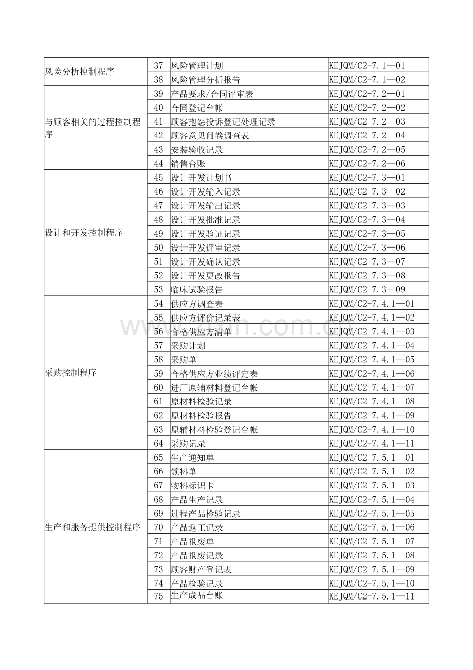 医疗器械生产企业质量管理体系记录表格.docx_第3页