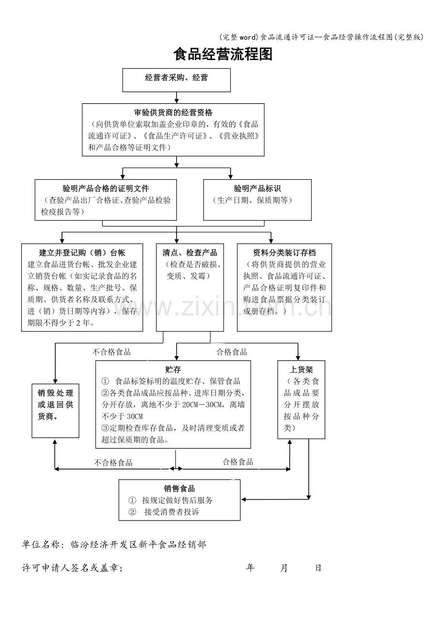 食品流通许可证--食品经营操作流程图.doc_第1页