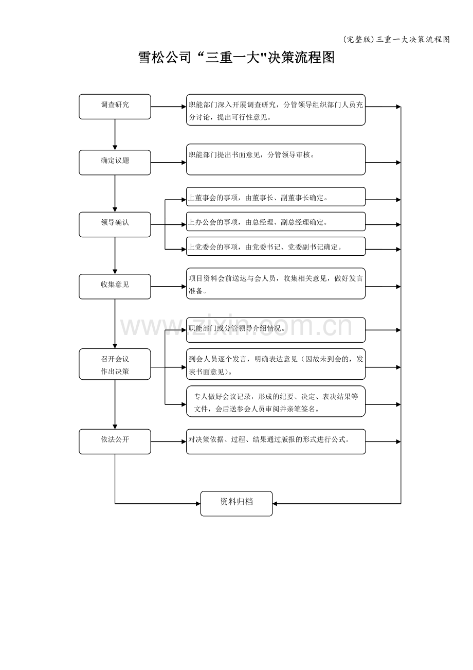 三重一大决策流程图.doc_第1页