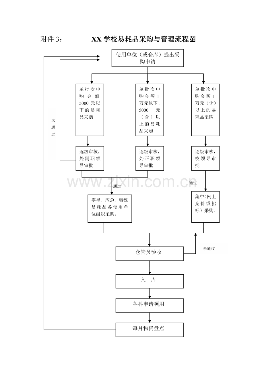 XX学校易耗品采购与管理流程图.doc_第1页