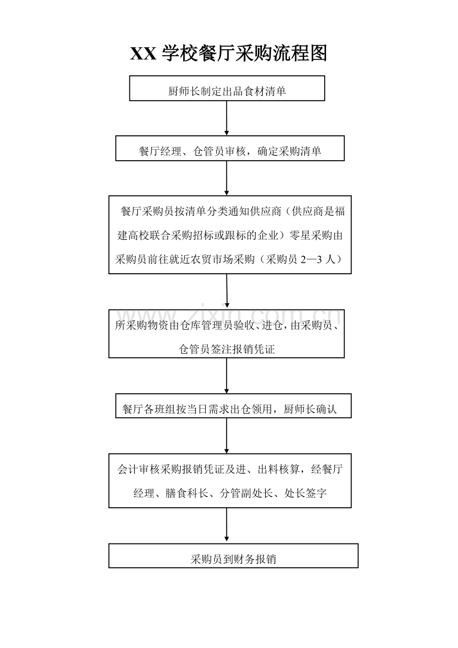 XX学校餐厅采购流程图.doc_第1页