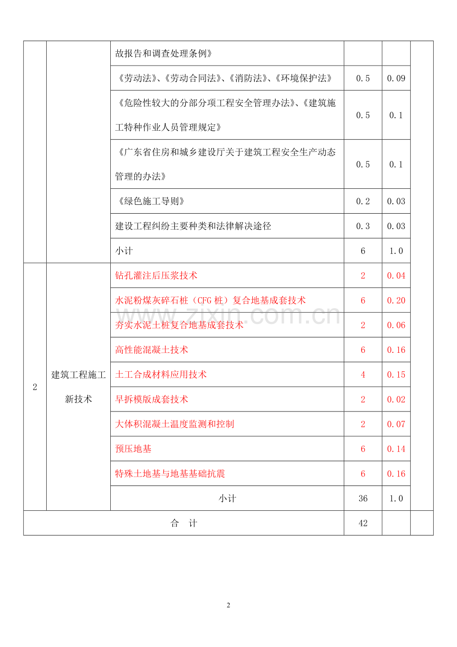 质量员(建筑工程)继续教育培训计划、大纲、习题集全集.doc_第2页