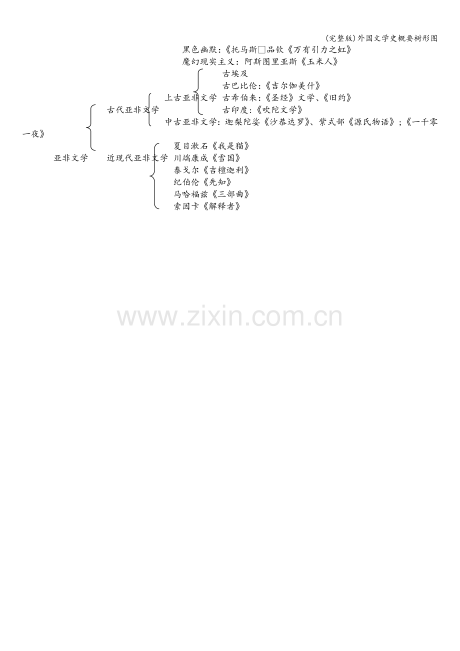 外国文学史概要树形图.doc_第3页