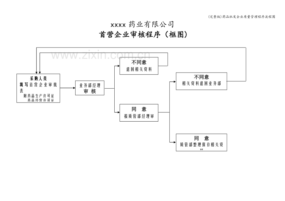 药品批发企业质量管理程序流程图.doc_第2页