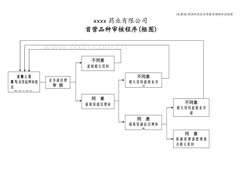 药品批发企业质量管理程序流程图.doc_第3页