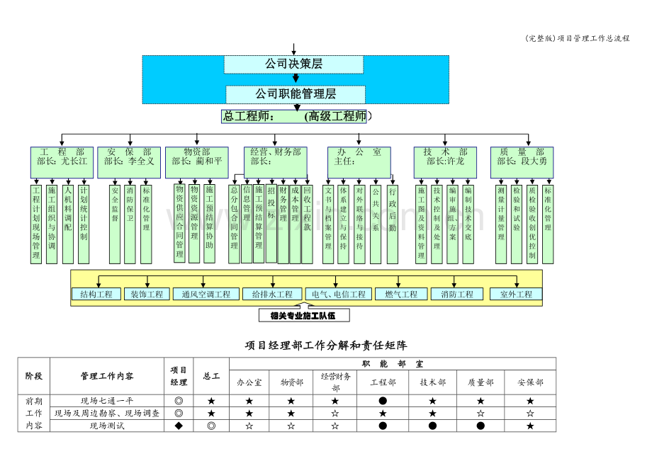 项目管理工作总流程.doc_第2页