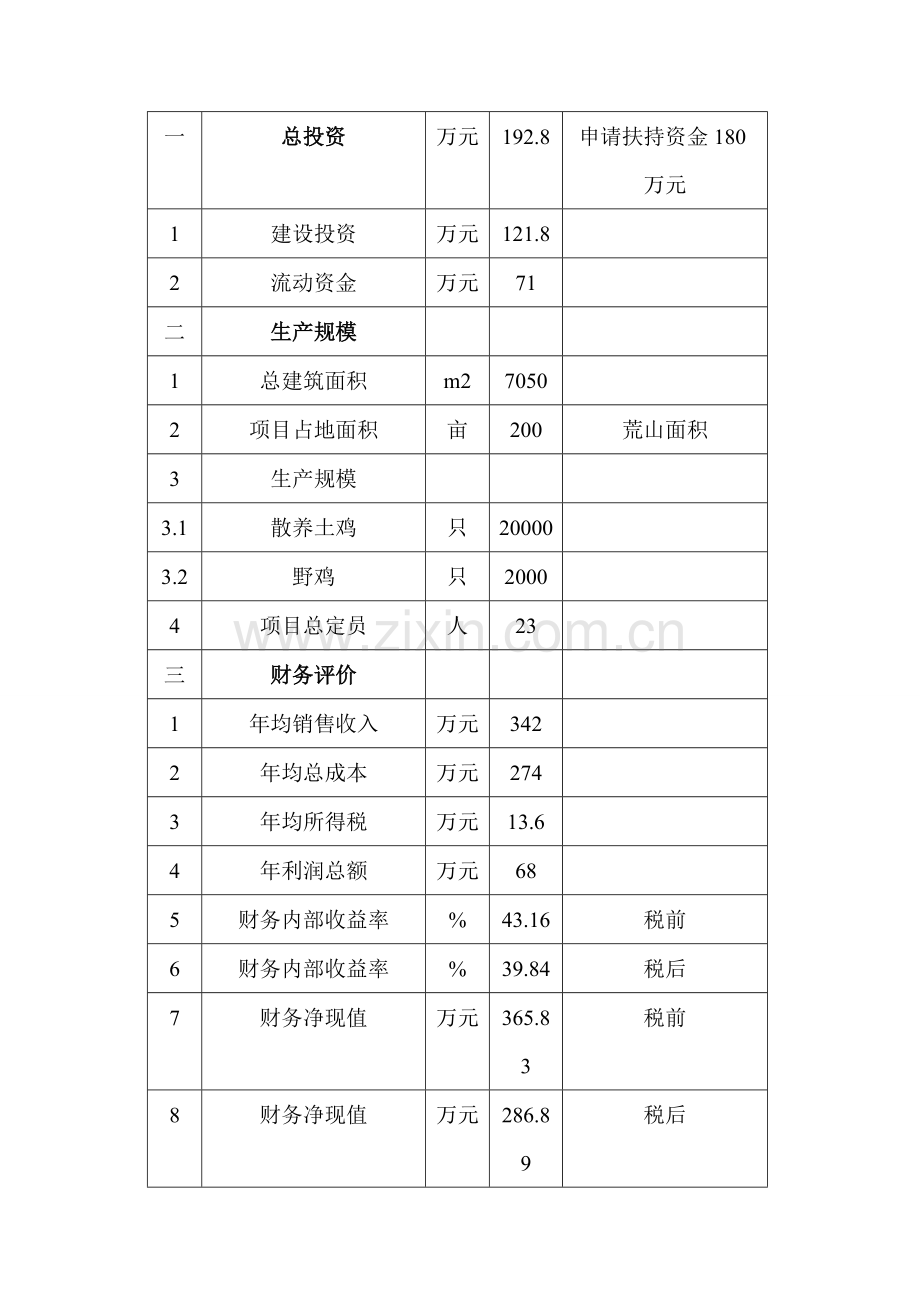 花丛土鸡项目可行性论证报告.doc_第3页