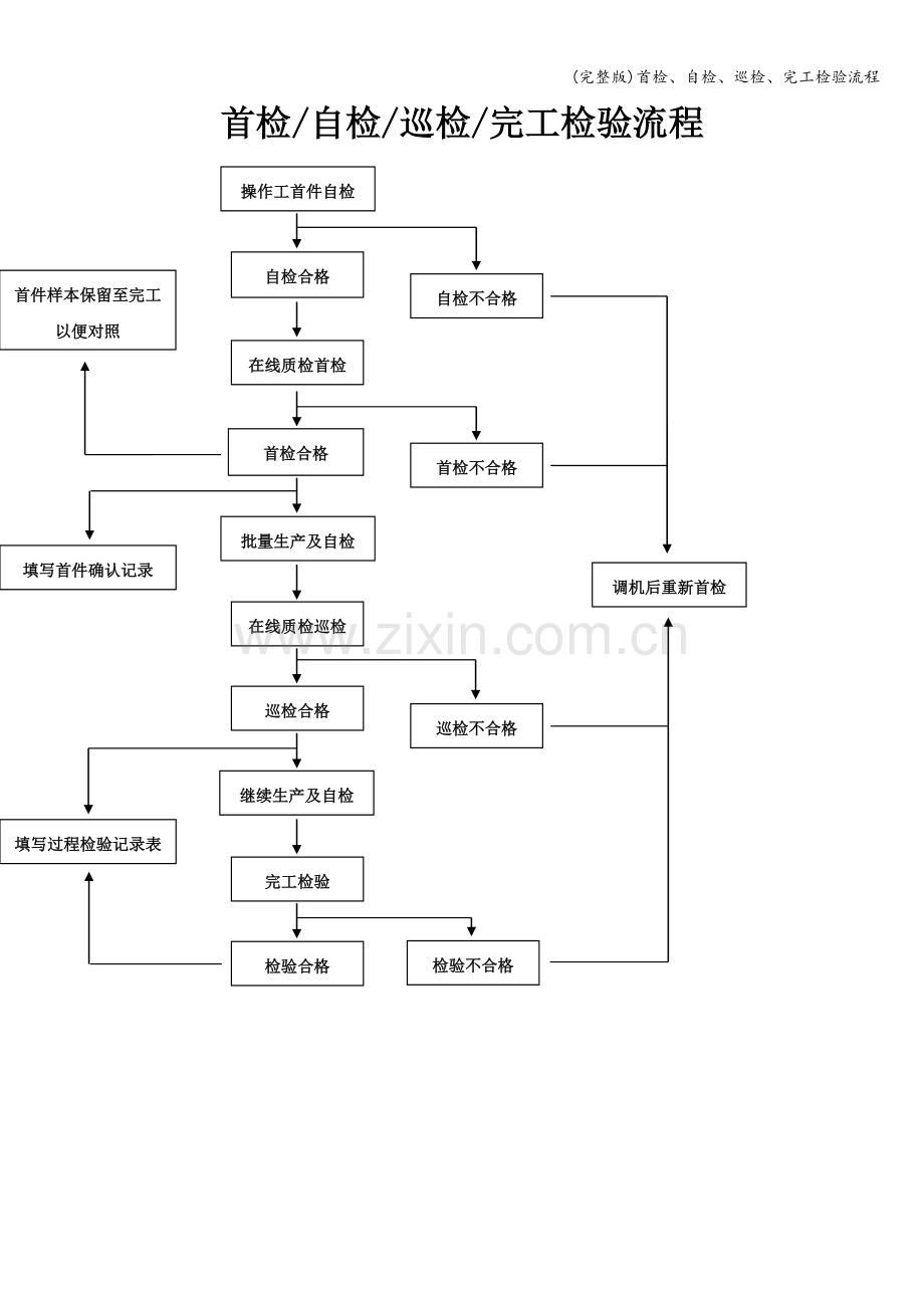 首检、自检、巡检、完工检验流程.doc_第1页