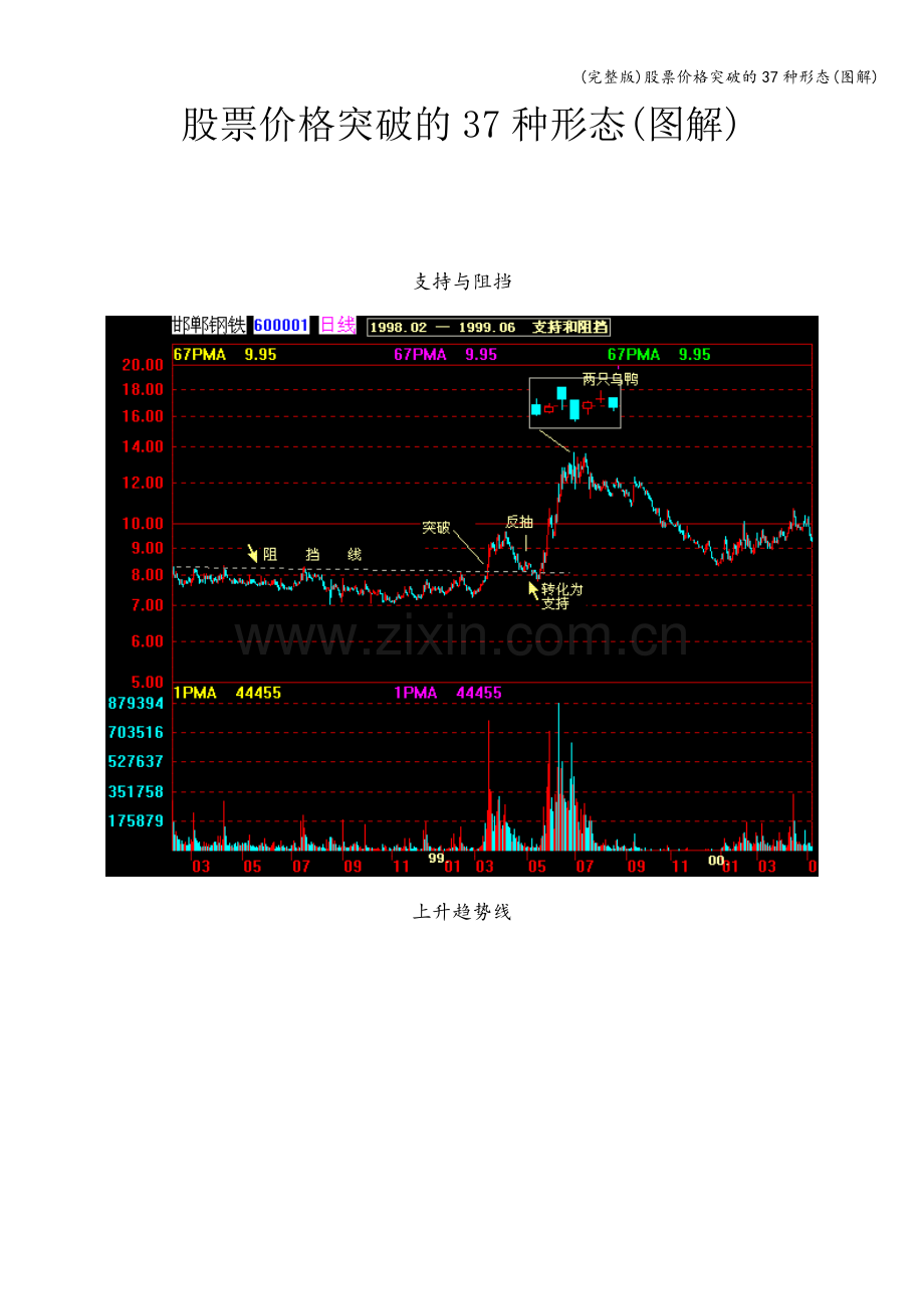 股票价格突破的37种形态(图解).doc_第1页