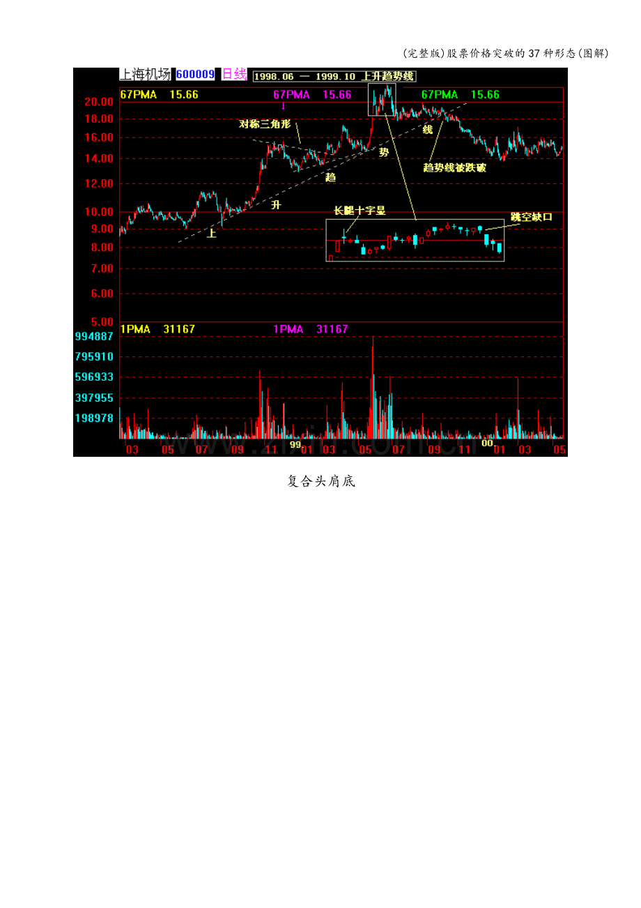 股票价格突破的37种形态(图解).doc_第2页