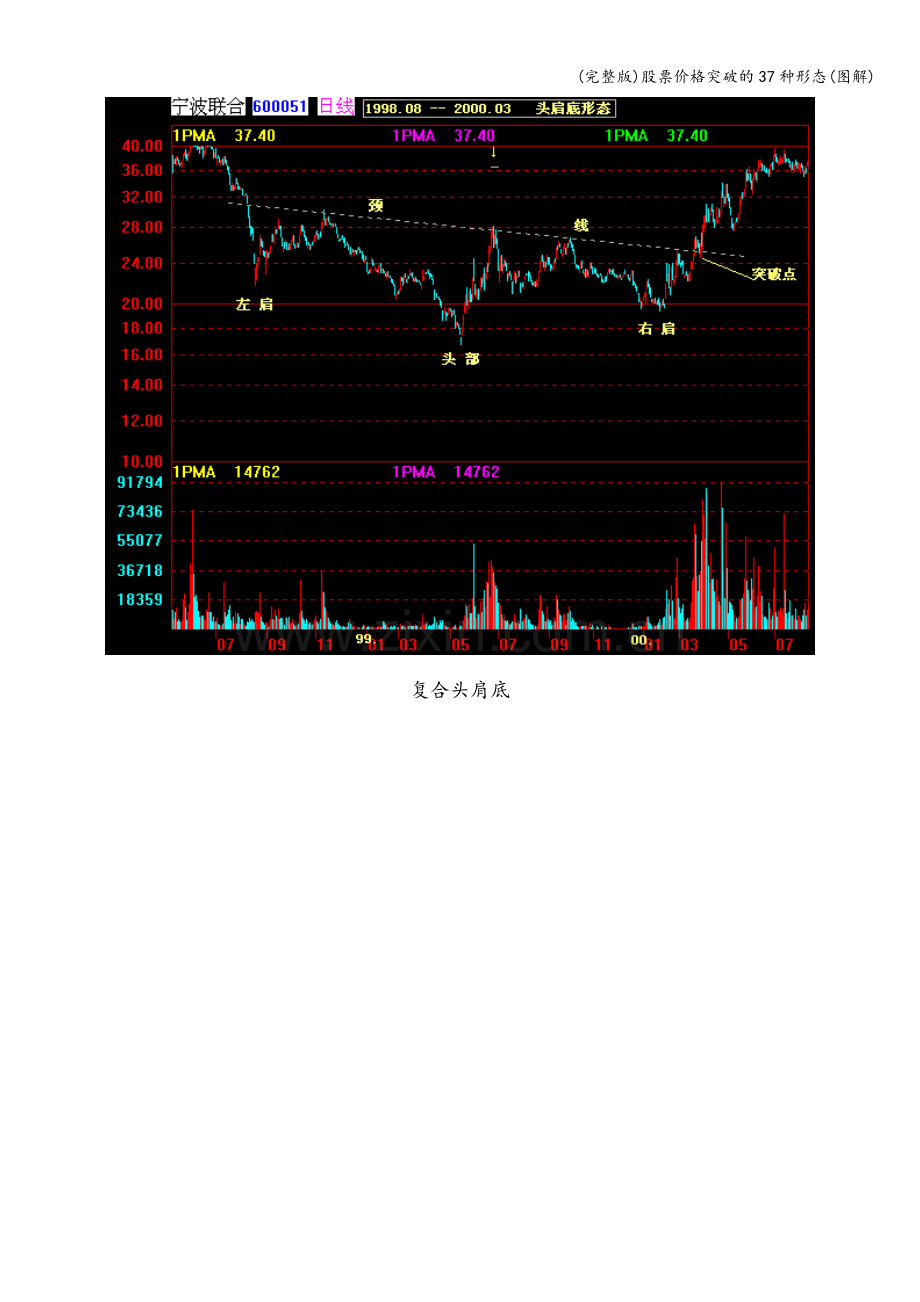 股票价格突破的37种形态(图解).doc_第3页