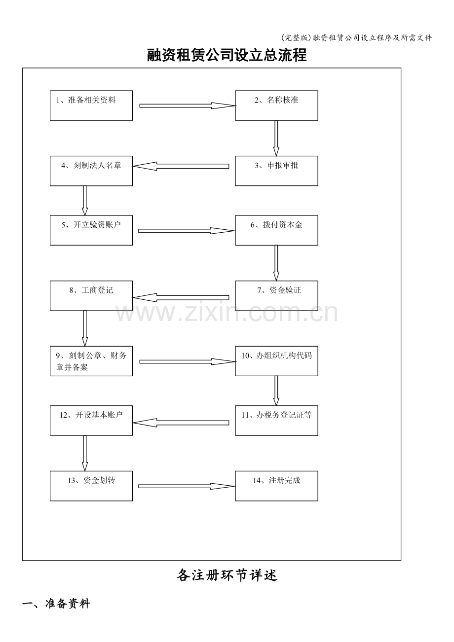 融资租赁公司设立程序及所需文件.doc_第1页