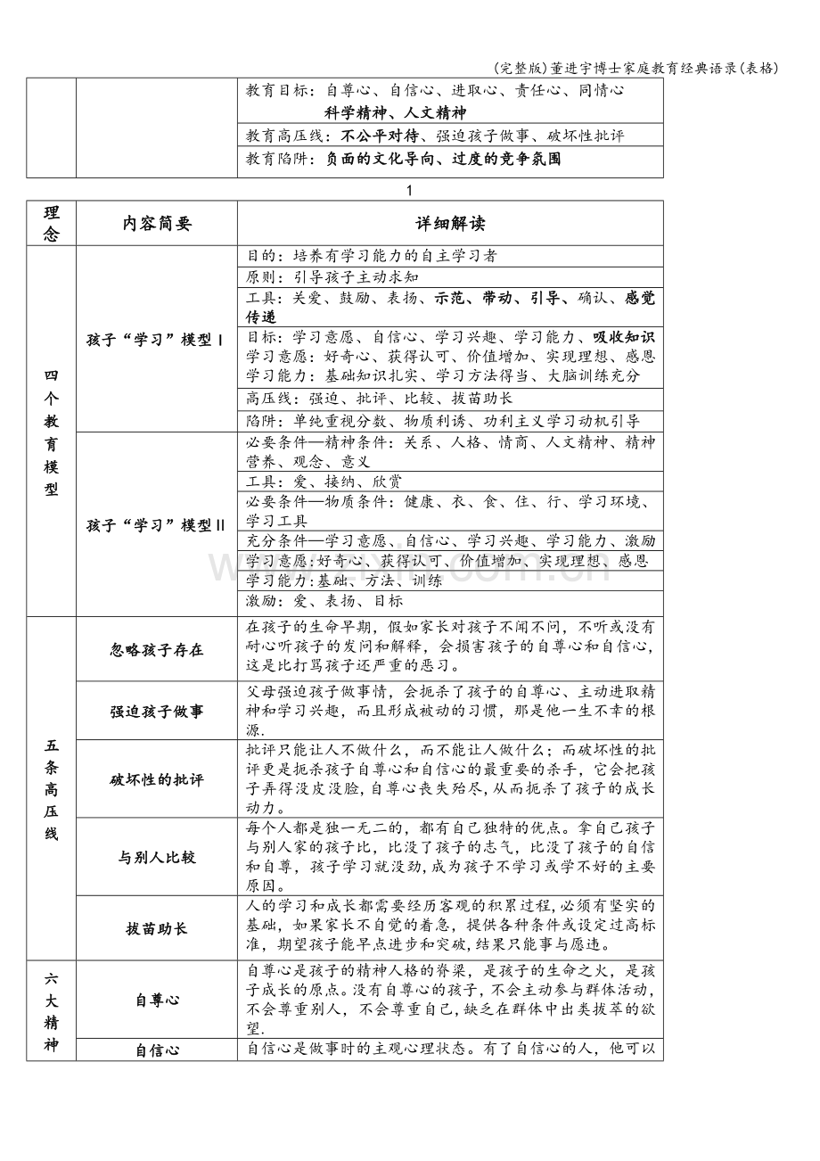 董进宇博士家庭教育经典语录(表格).doc_第2页