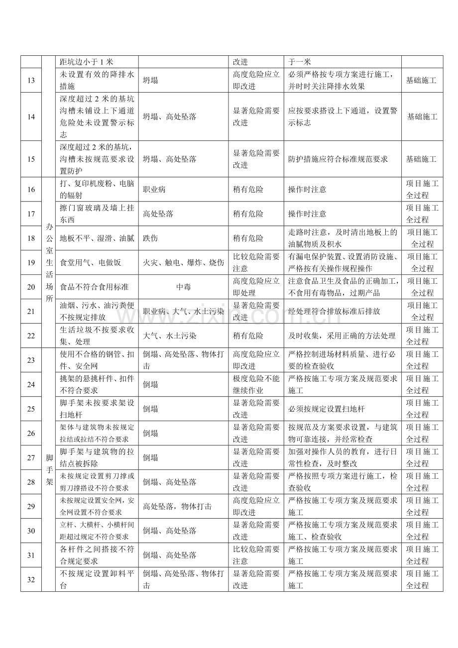 全安标准化工地计划书.doc_第3页