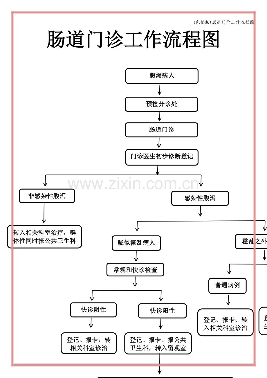 肠道门诊工作流程图.doc_第1页