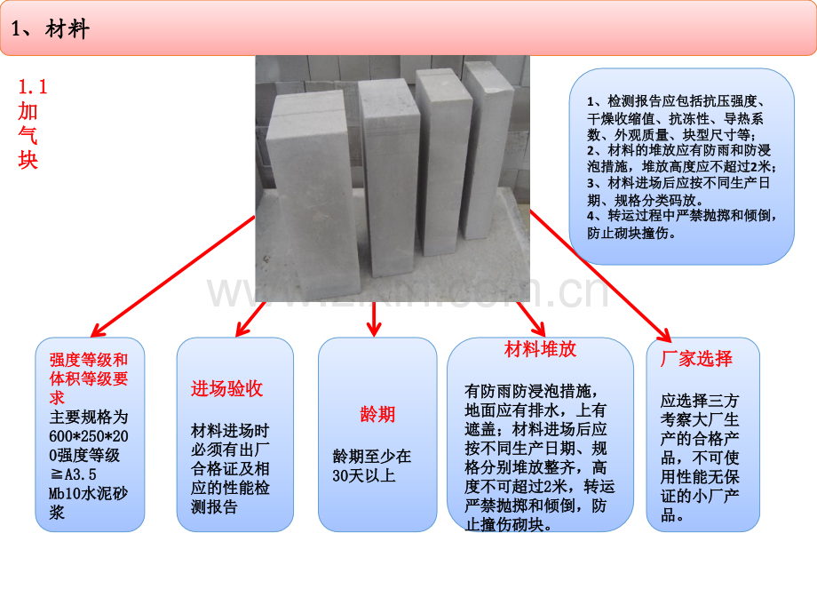 加气砼砌块施工技术交底(2)专题培训课件.ppt_第2页