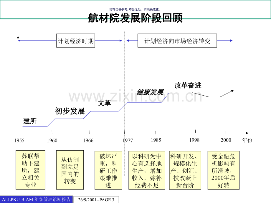 北大纵横北京航空材料研究院组织管理诊断报告.ppt_第3页