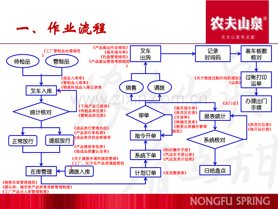 仓库作业流程专题培训课件.ppt_第2页