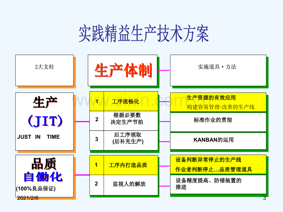 精益宣传看板.ppt_第3页