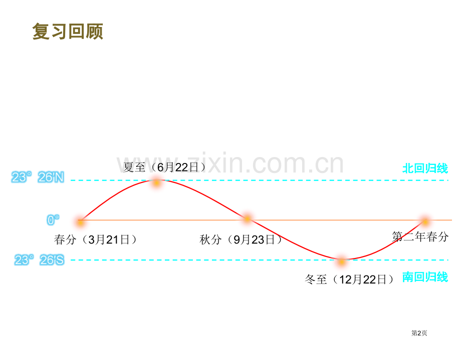 高中地理必修一昼夜交替和时差省公共课一等奖全国赛课获奖课件.pptx_第2页