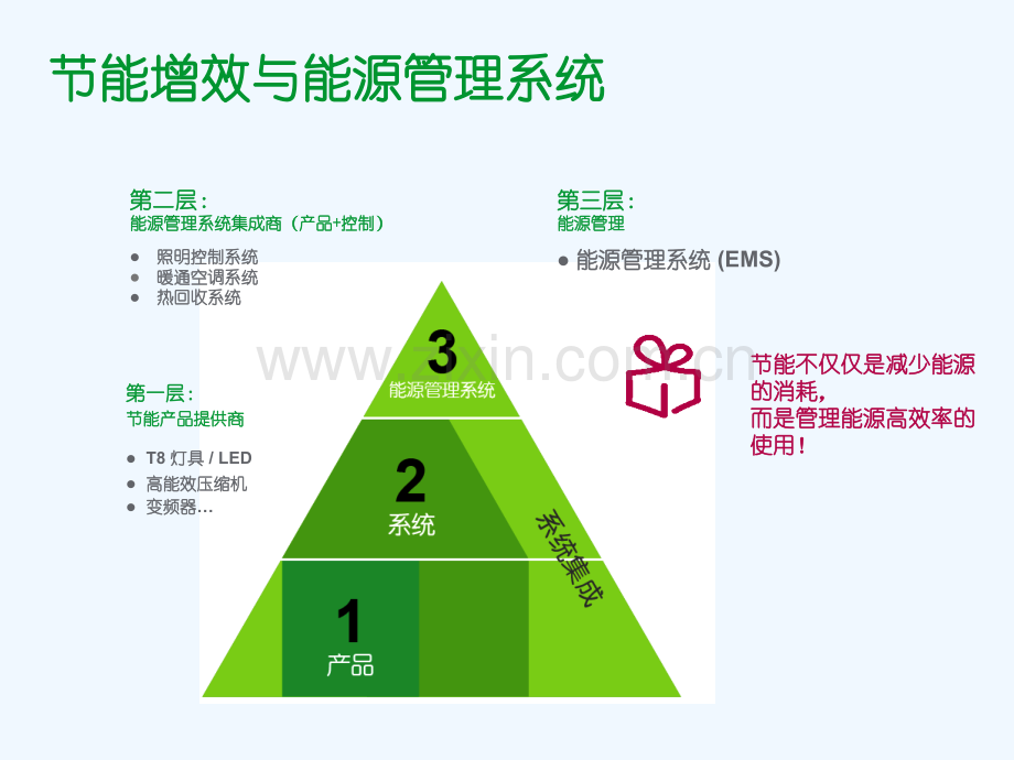 能源管理系统能源管理功能介绍.ppt_第3页