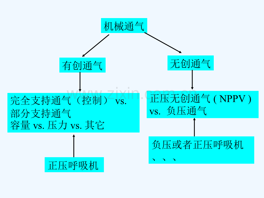 基础机械通气与ASV临床使用简介.pptx_第2页