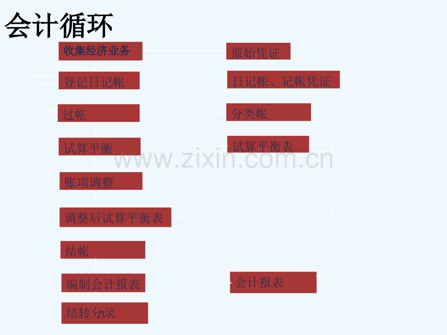 深圳FMBA会计学会计循环(简化).ppt_第3页