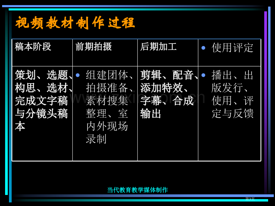 现代教育教学媒体制作非编基础知识市公开课一等奖百校联赛特等奖课件.pptx_第3页