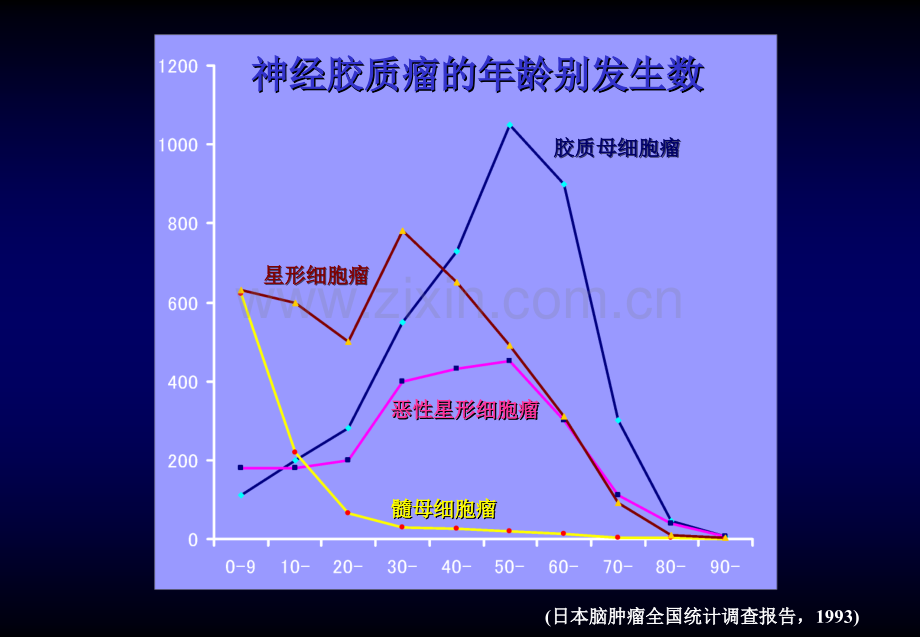 颅内和椎管内肿瘤-神经外科教学课件.ppt_第3页