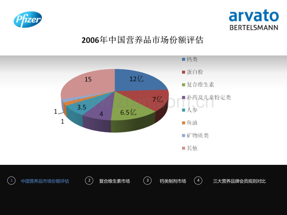 中国保健品市场份额复合维生素品牌比较钙类制剂品牌比较-医学课件.ppt_第1页