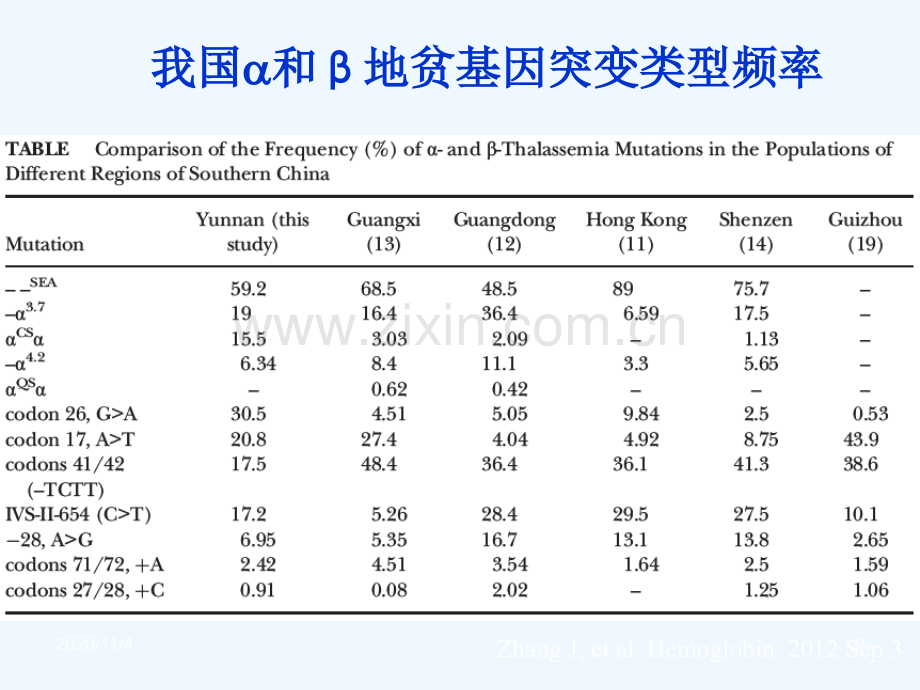 地贫基因诊断.ppt_第2页