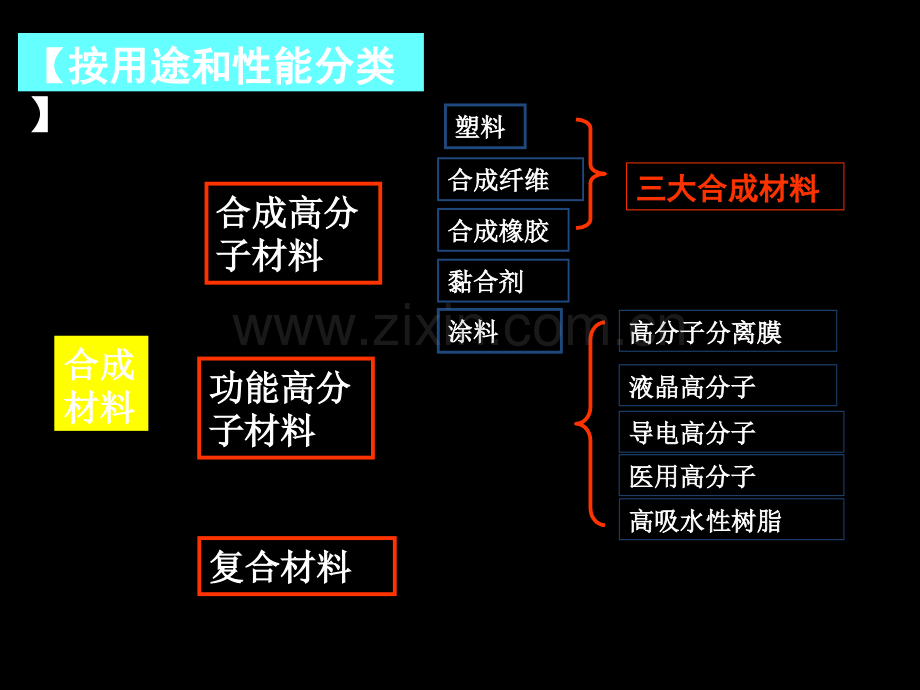 高中化学选修五第五章第二节.ppt_第3页