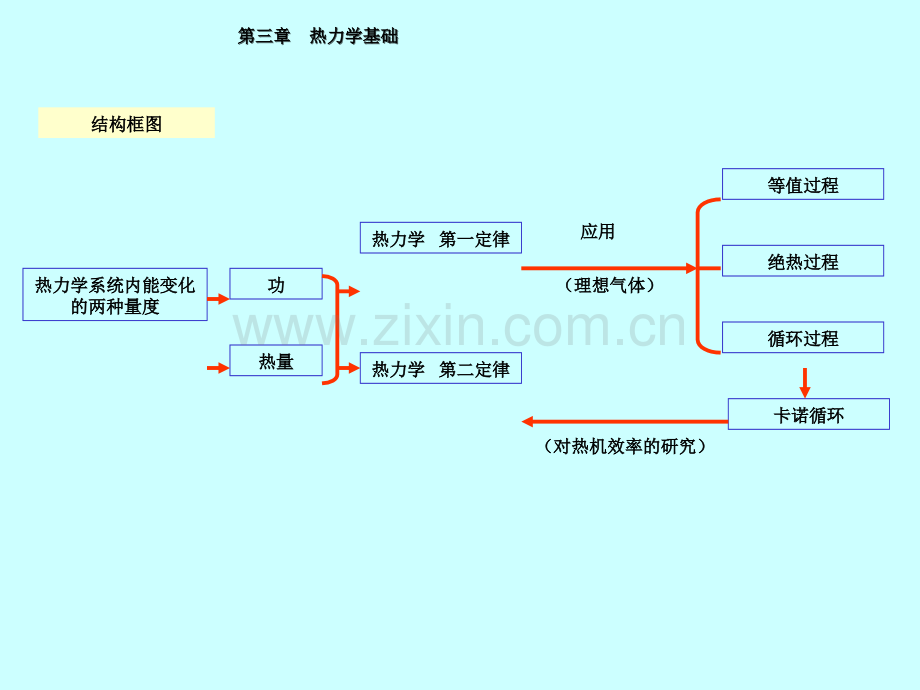 大学物理-热力学-教学课件.ppt_第2页