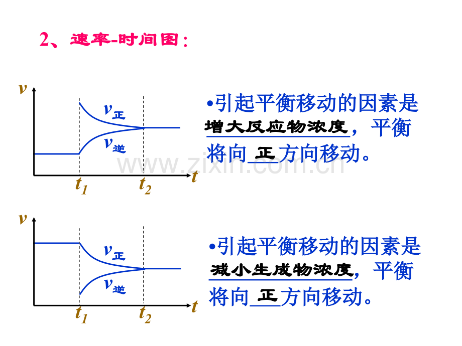 化学平衡移动图像专题培训课件.ppt_第2页